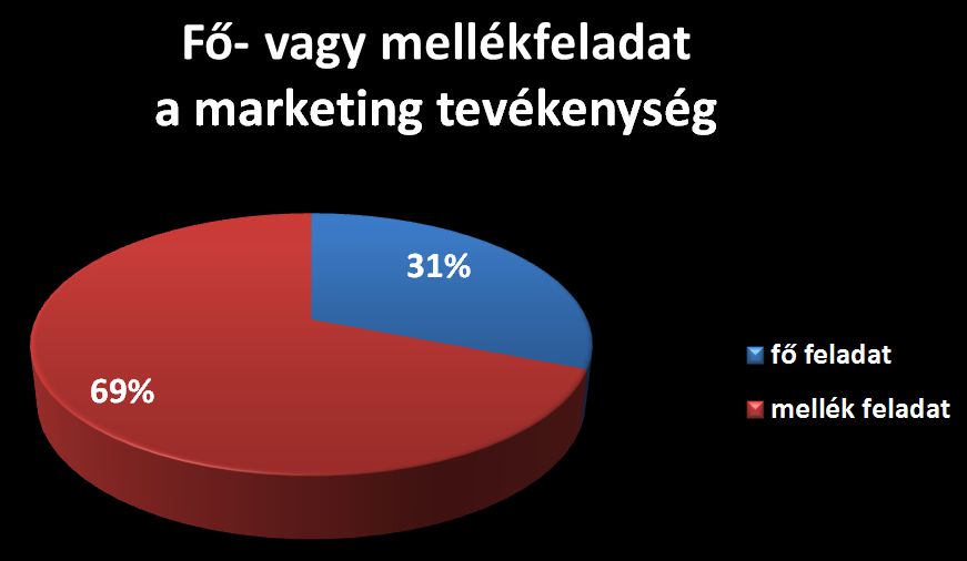 Fő- vagy melléktevékenységként látják el a marketinggel kapcsolatos teendőket? - Marketing a székelyeknél