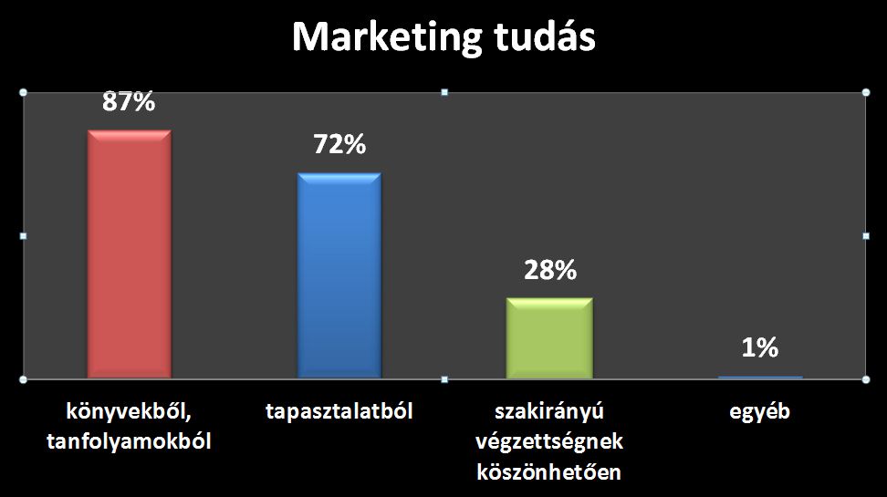 Honnan származik a marketing tudás? - Marketing a székelyeknél