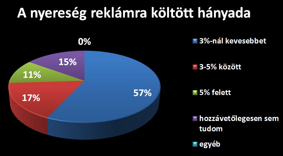 A nyereségük hány százalékát költik reklámra? - Marketing a székelyeknél