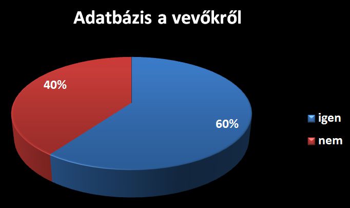 Adatbázis a vevőkről - Marketing a székelyeknél