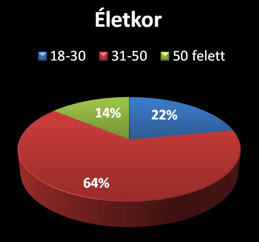 A kérdőívet kitöltők életkor szerinti eloszlása - Marketing a székelyeknél