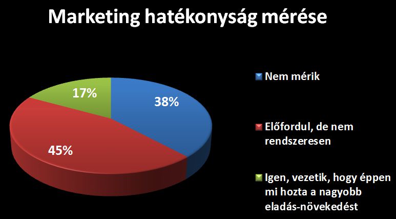 Marketing hatékonyság mérése - Marketing a székelyeknél