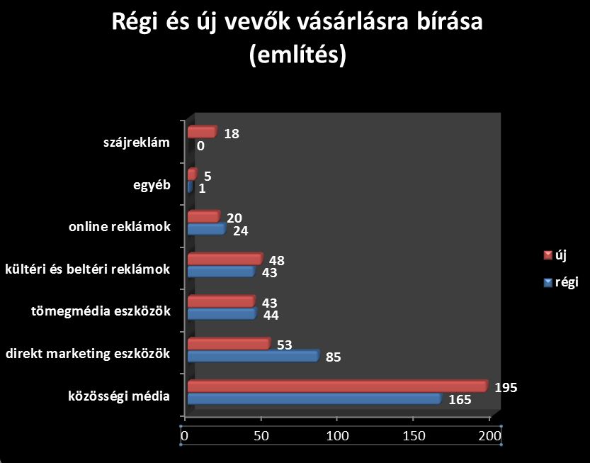 Régi és új vevők vásárlásra bírása - Marketing a székelyeknél