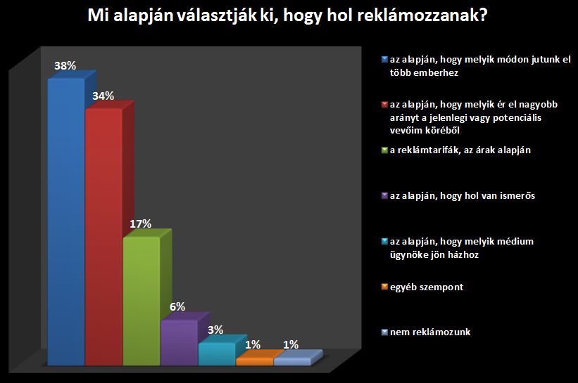 Mi alapján választják, hogy hol reklámozzanak? - Marketing a székelyeknél