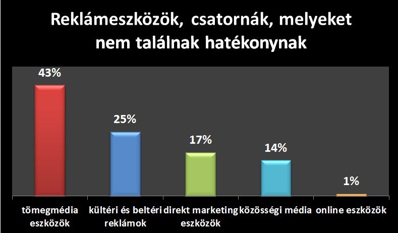 Reklámeszközök, melyeket nem találnak hatékonynak - Marketing a székelyeknél