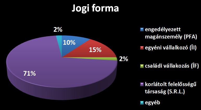 A vállalkozás jogi formája - Marketing a székelyeknél