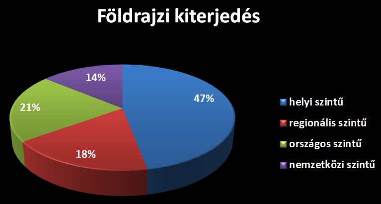 A vállalkozás piacának földrajzi kiterjedése - Marketing a székelyeknél