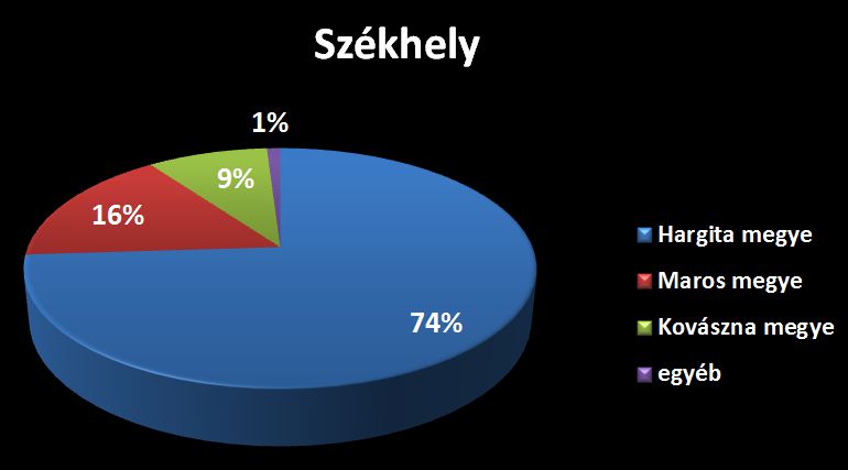 A vállalkozás székhelyének földrajzi behatárolása - Marketing a székelyeknél